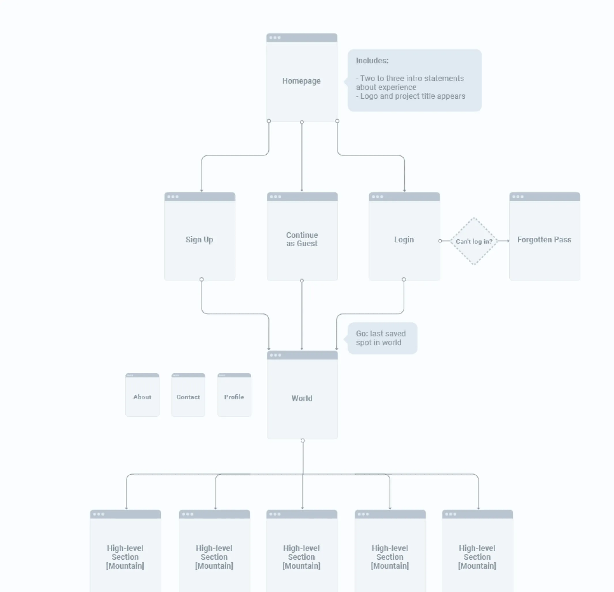 An image showing the site architecture with information hierarchy