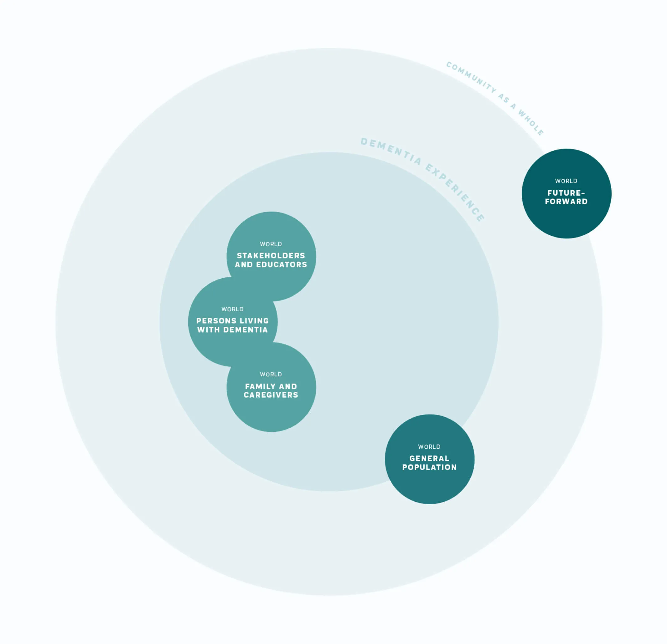 A circle diagram that shows the relationship between various topics